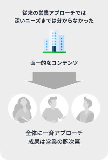 従来の営業アプローチでは深いニーズまでは分からなかった