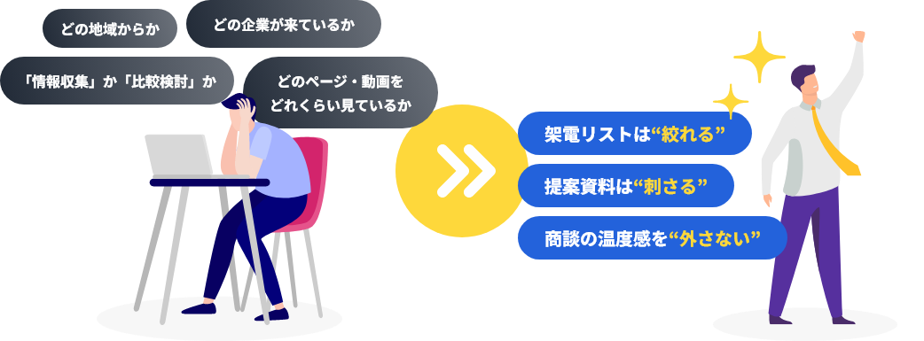 どの地域からか、どの企業から来ているか「情報収集」か「比較検討」か、どのページ・動画をどれくらいみているか→架電リストは絞れる、提案資料は刺さる、商談を温度感を外さない