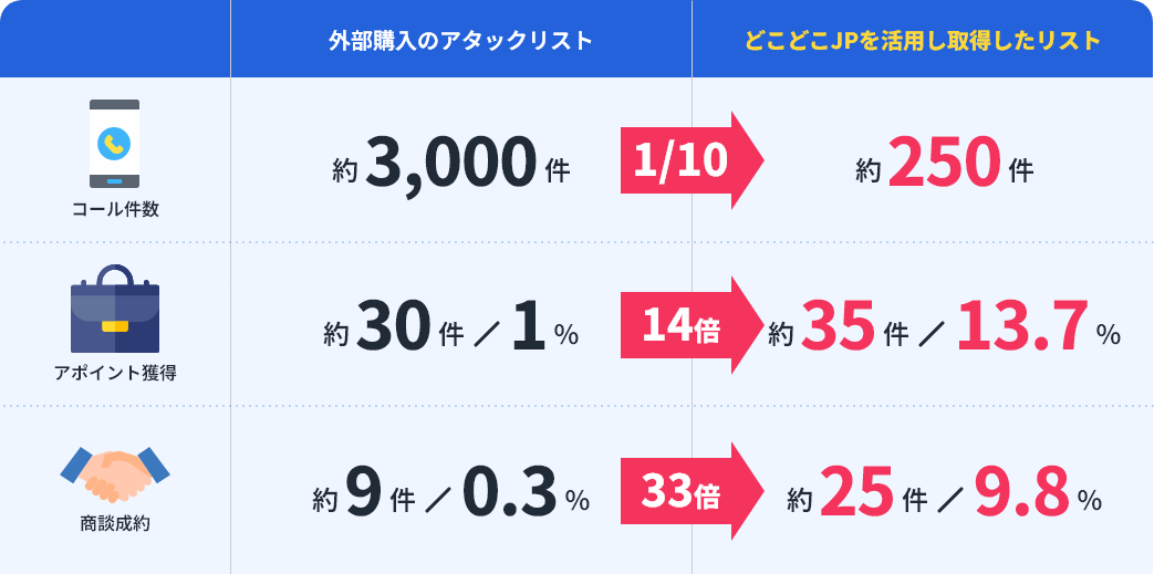 どこどこjpを活用し取得したリストによってコール件数は1/10に。アポイント獲得は14倍、商談制約は33倍に。