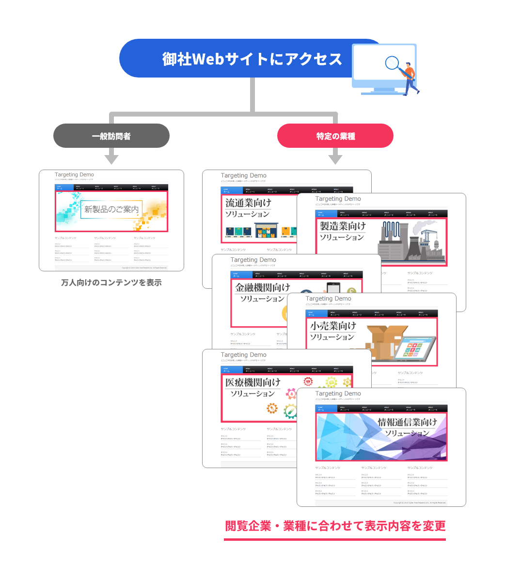 御社Webサイトにアクセスされたとき、一般訪問者と特定の業者で表示コンテンツを出し分け