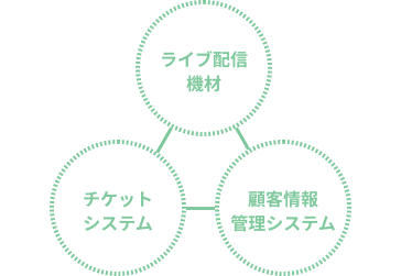 ライブ配信機材 チケットシステム 顧客情報管理システム